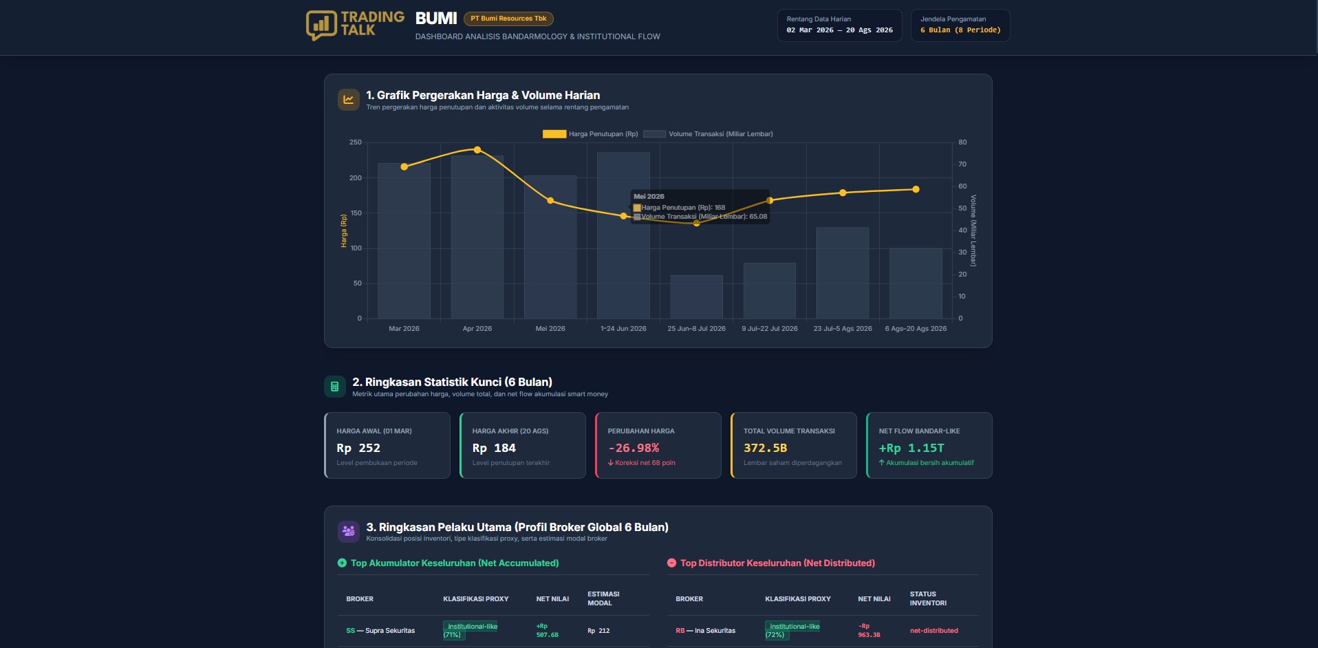 Contoh hasil analisis BUMI